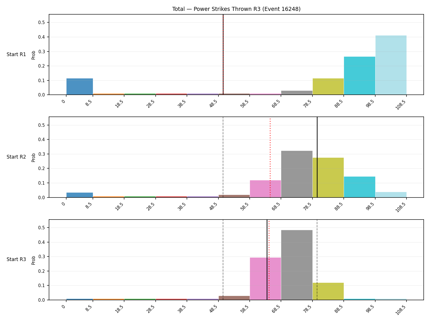 Stats/Round/Total Bins/Power Strikes Thrown/Round 03/16248 Round 03 Snapshots — Prod