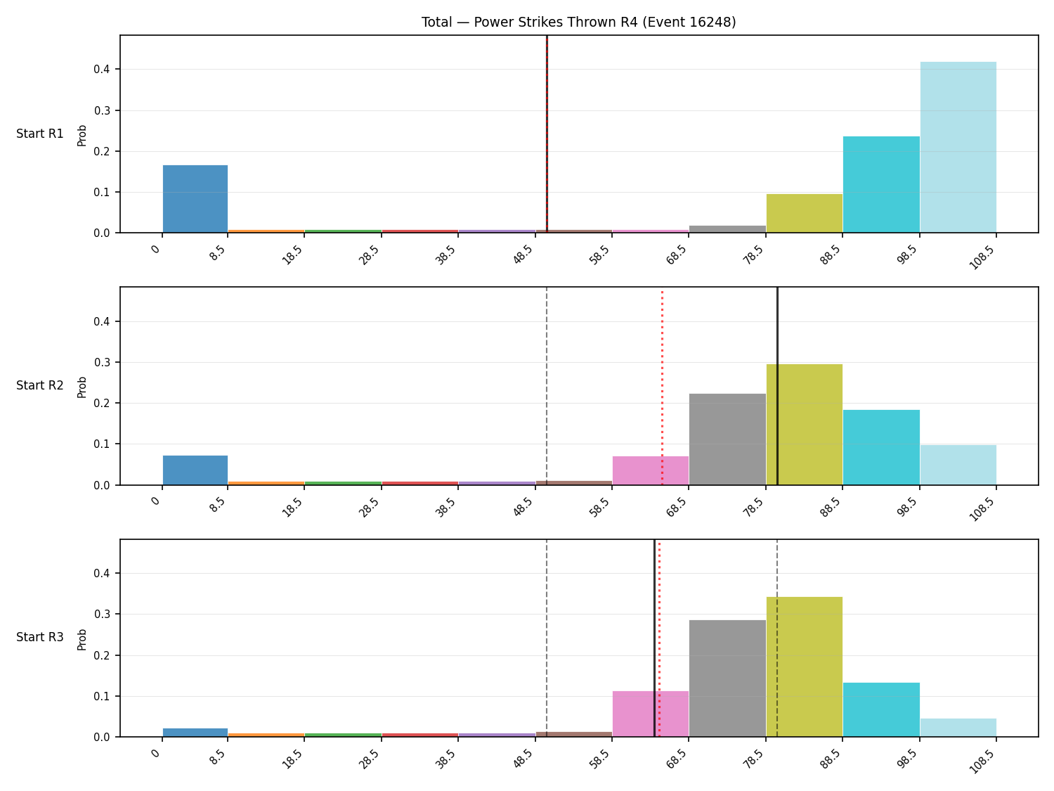 Stats/Round/Total Bins/Power Strikes Thrown/Round 04/16248 Round 04 Snapshots — Prod