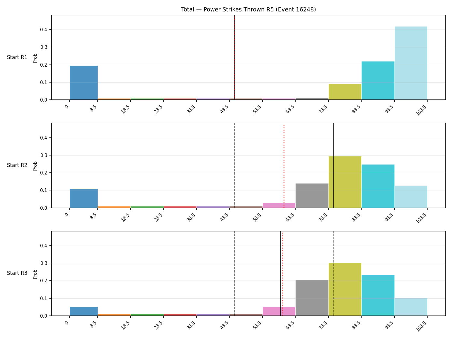 Stats/Round/Total Bins/Power Strikes Thrown/Round 05/16248 Round 05 Snapshots — Prod