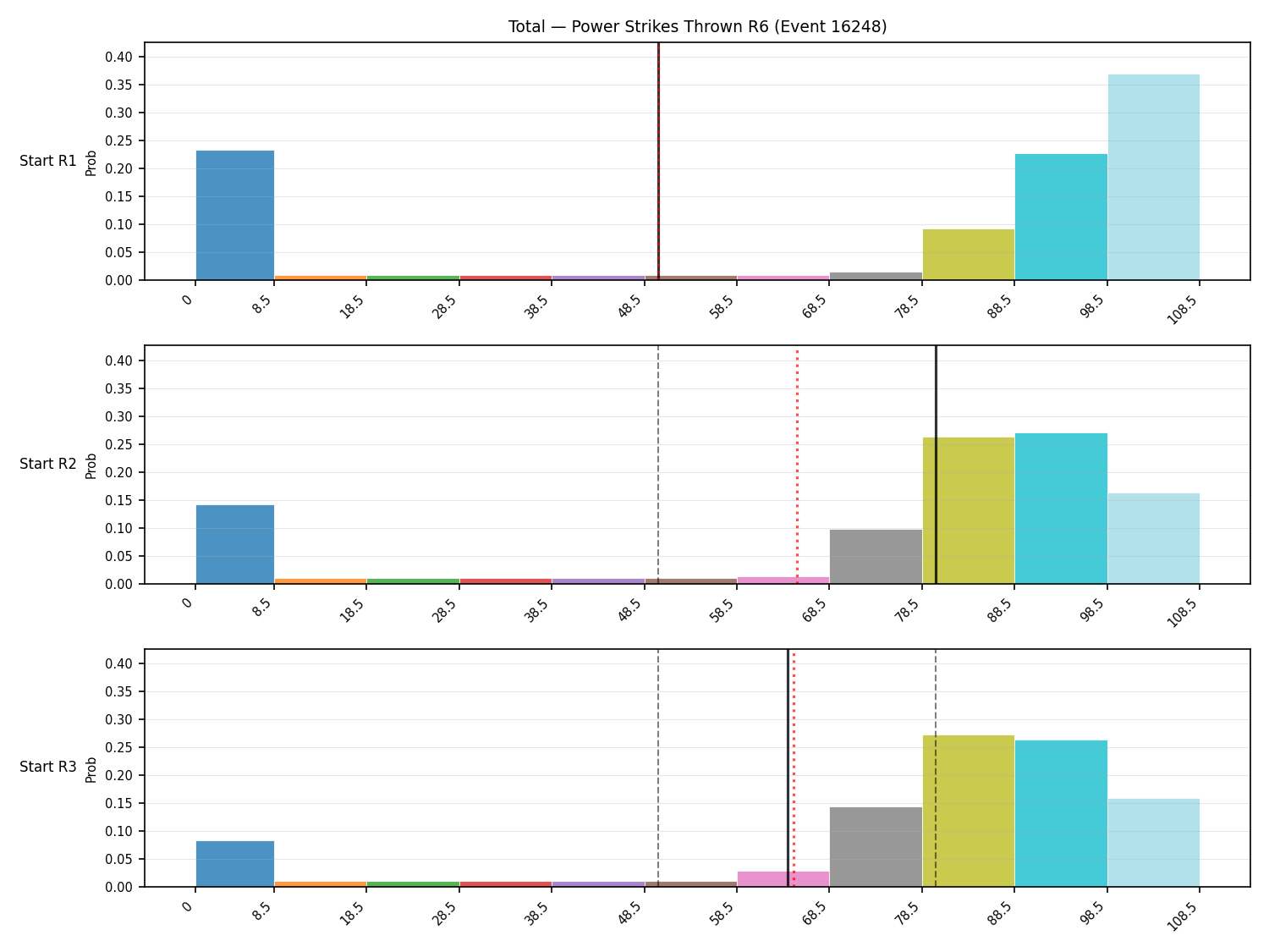Stats/Round/Total Bins/Power Strikes Thrown/Round 06/16248 Round 06 Snapshots — Prod