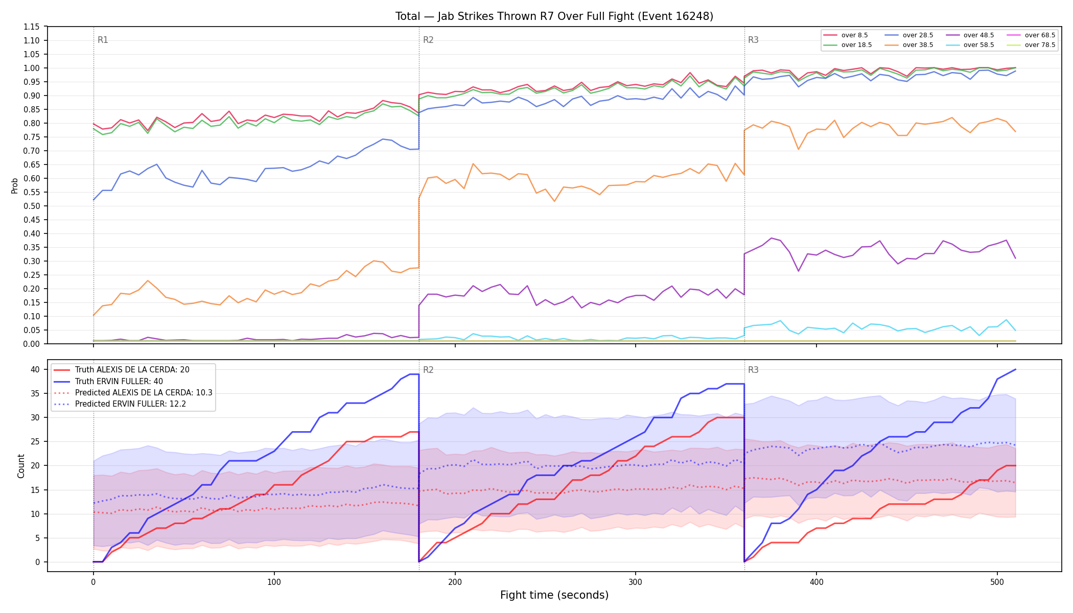 Stats/Round/Total Overs/Jab Strikes Thrown/Round 07/16248 Round 07 Over Fight — Prod