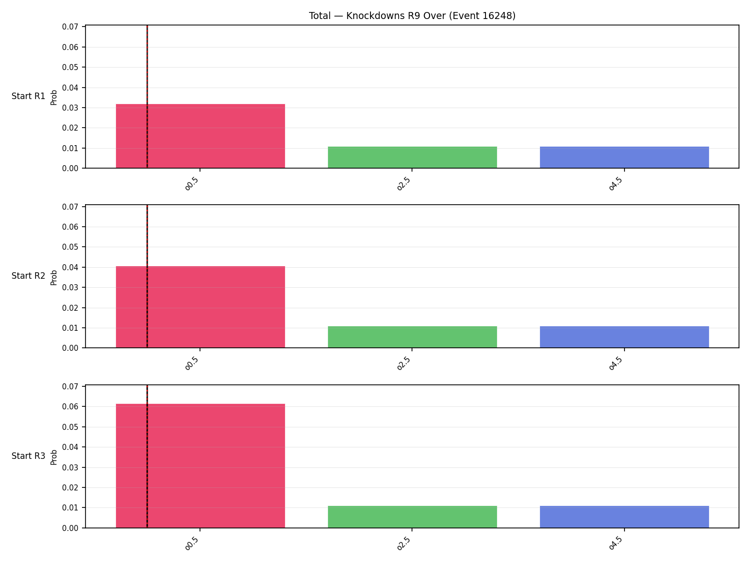 Stats/Round/Total Overs/Knockdowns/Round 09/16248 Round 09 Over Snapshots — Prod