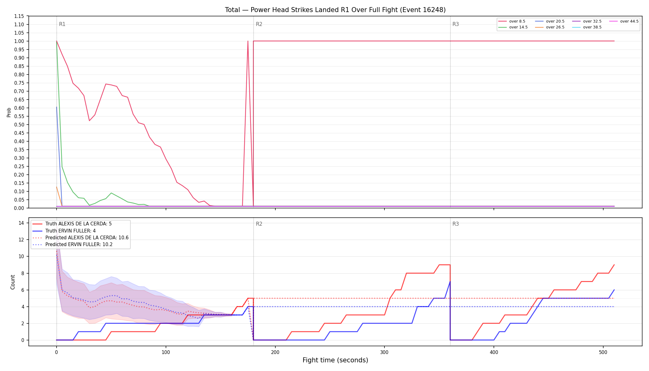 Stats/Round/Total Overs/Power Head Strikes Landed/Round 01/16248 Round 01 Over Fight — Prod