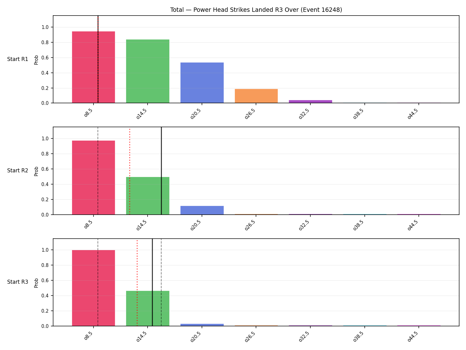 Stats/Round/Total Overs/Power Head Strikes Landed/Round 03/16248 Round 03 Over Snapshots — Prod