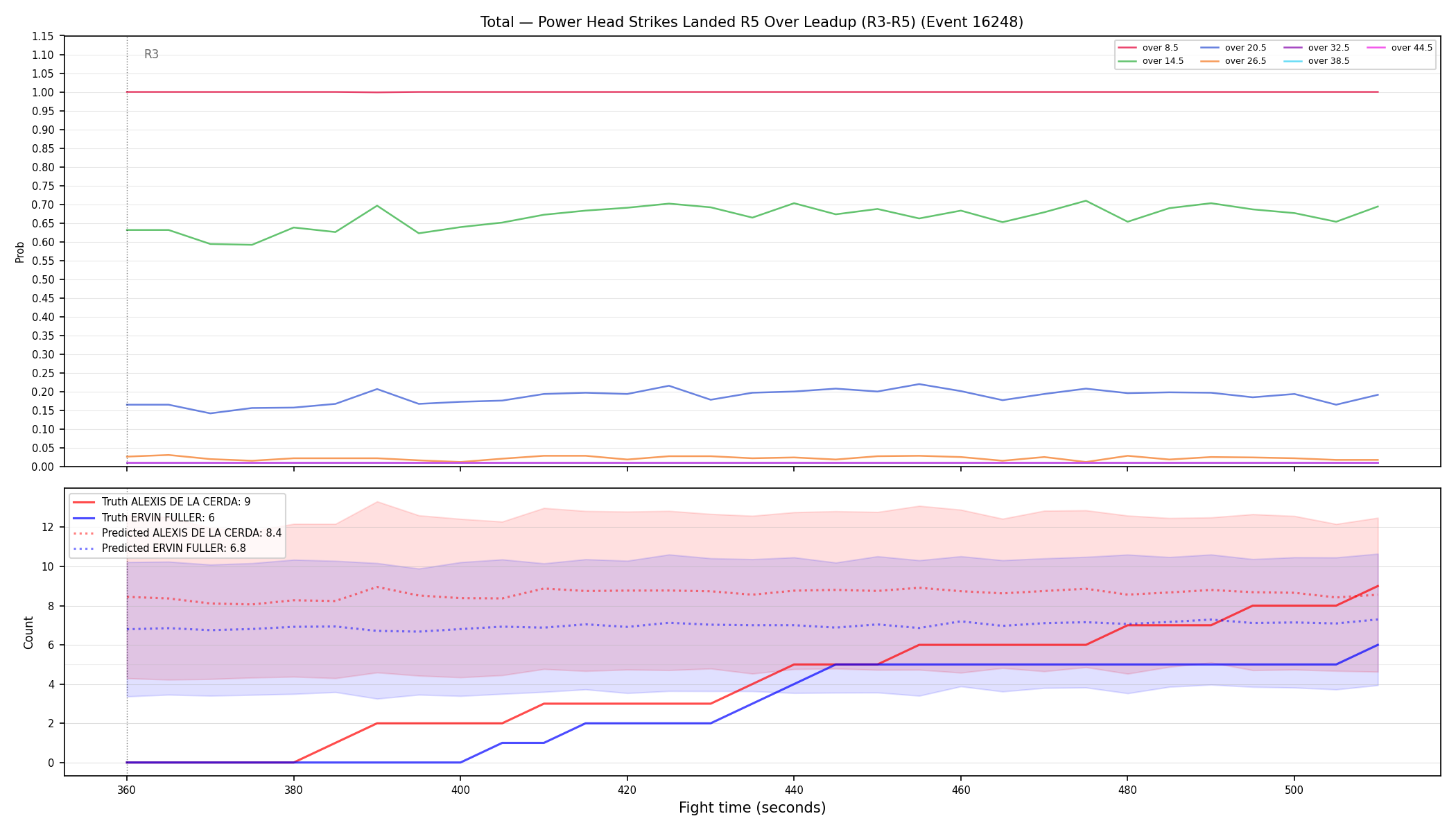 Stats/Round/Total Overs/Power Head Strikes Landed/Round 05/16248 Round 05 Over Leadup — Prod