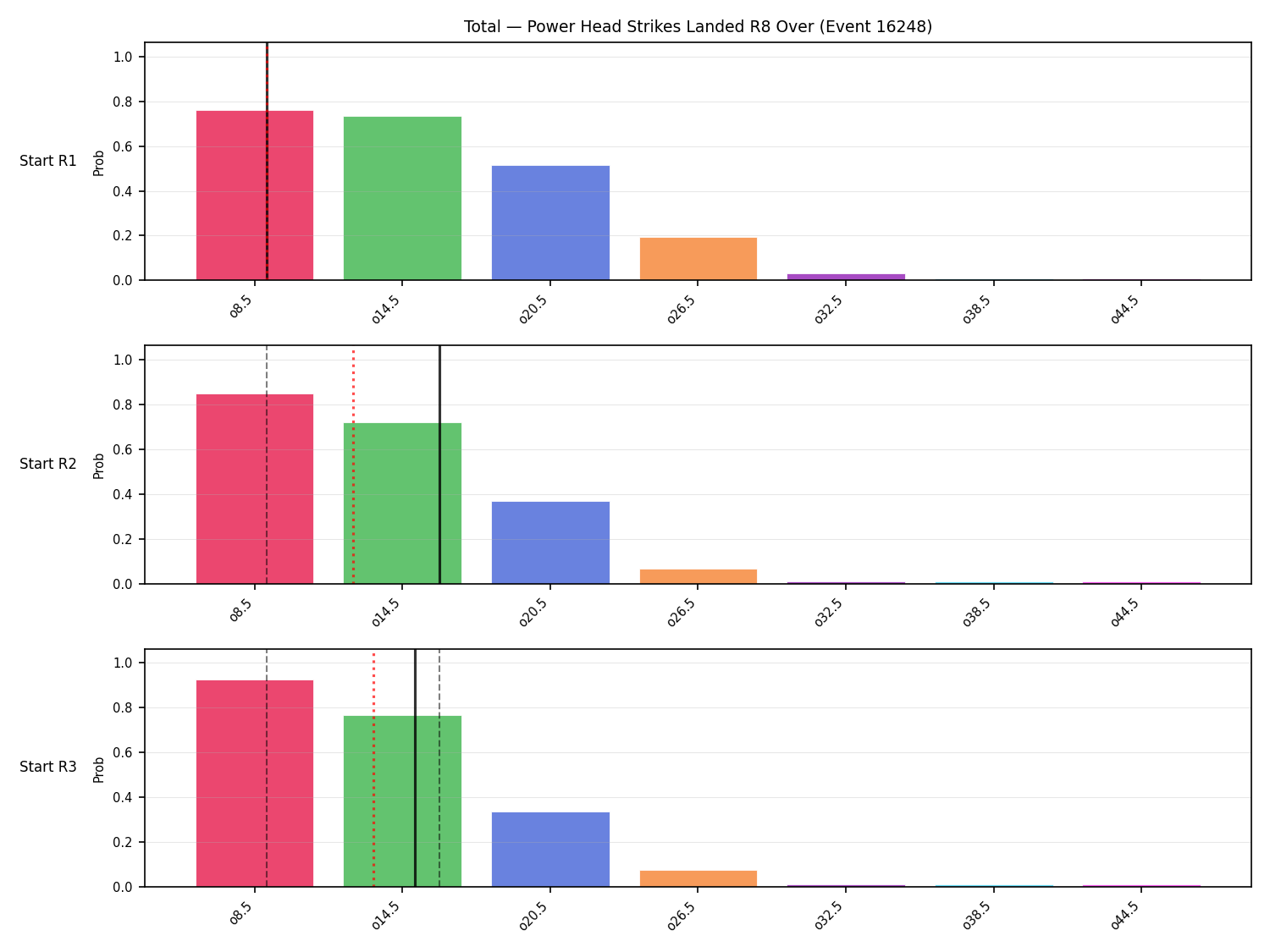 Stats/Round/Total Overs/Power Head Strikes Landed/Round 08/16248 Round 08 Over Snapshots — Prod