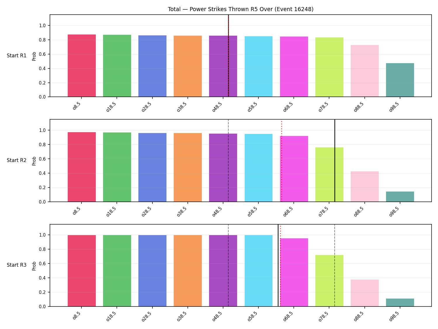 Stats/Round/Total Overs/Power Strikes Thrown/Round 05/16248 Round 05 Over Snapshots — Prod