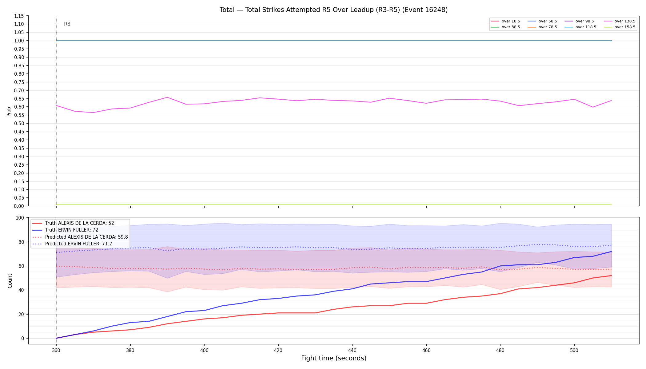 Stats/Round/Total Overs/Total Strikes Attempted/Round 05/16248 Round 05 Over Leadup — Prod
