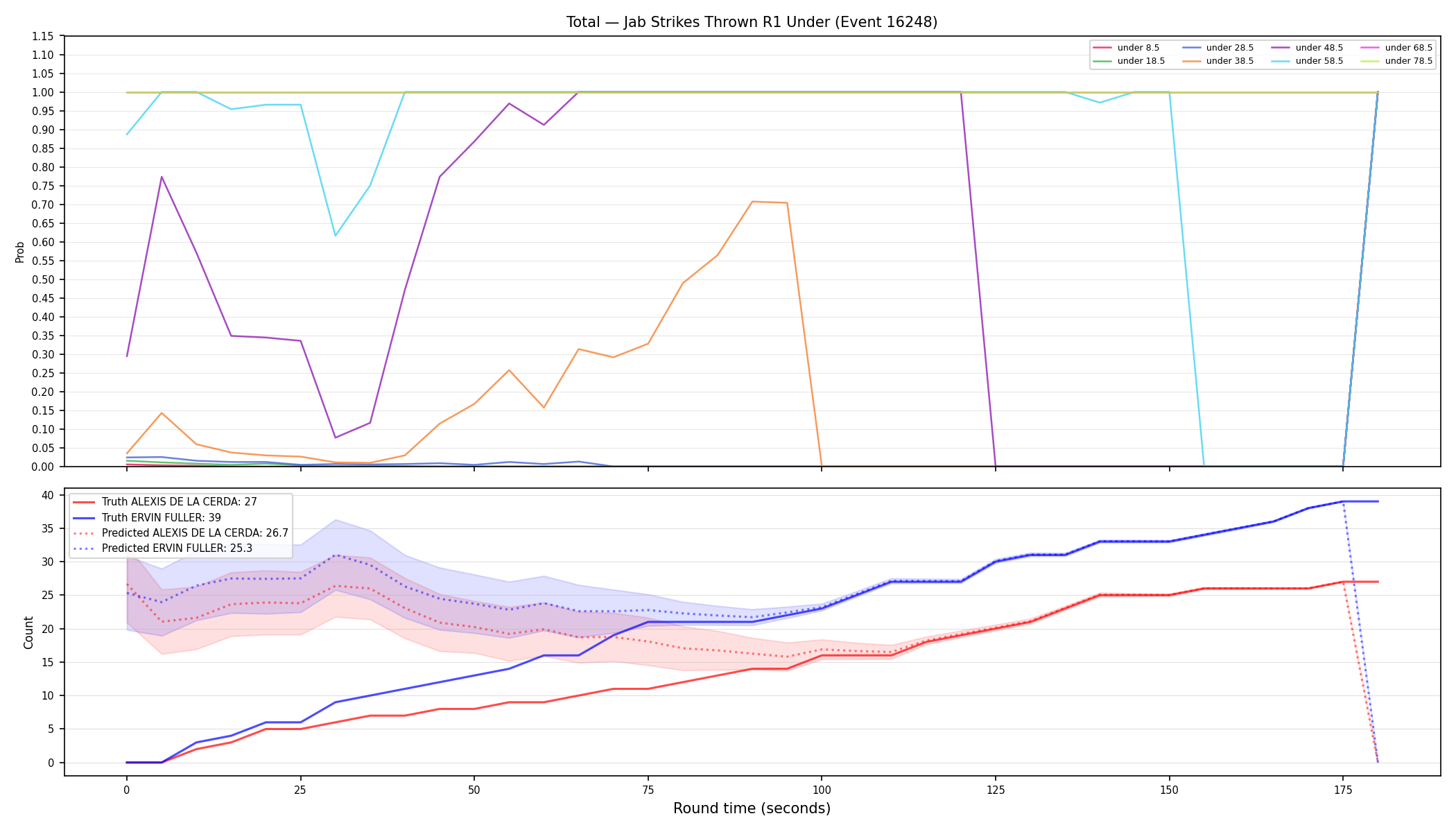 Stats/Round/Total Unders/Jab Strikes Thrown/Round 01/16248 Round 01 Under — Prod