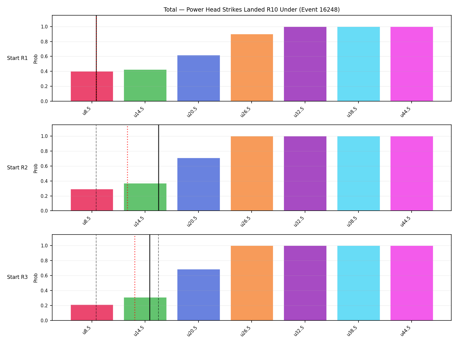 Stats/Round/Total Unders/Power Head Strikes Landed/Round 10/16248 Round 10 Under Snapshots — Prod