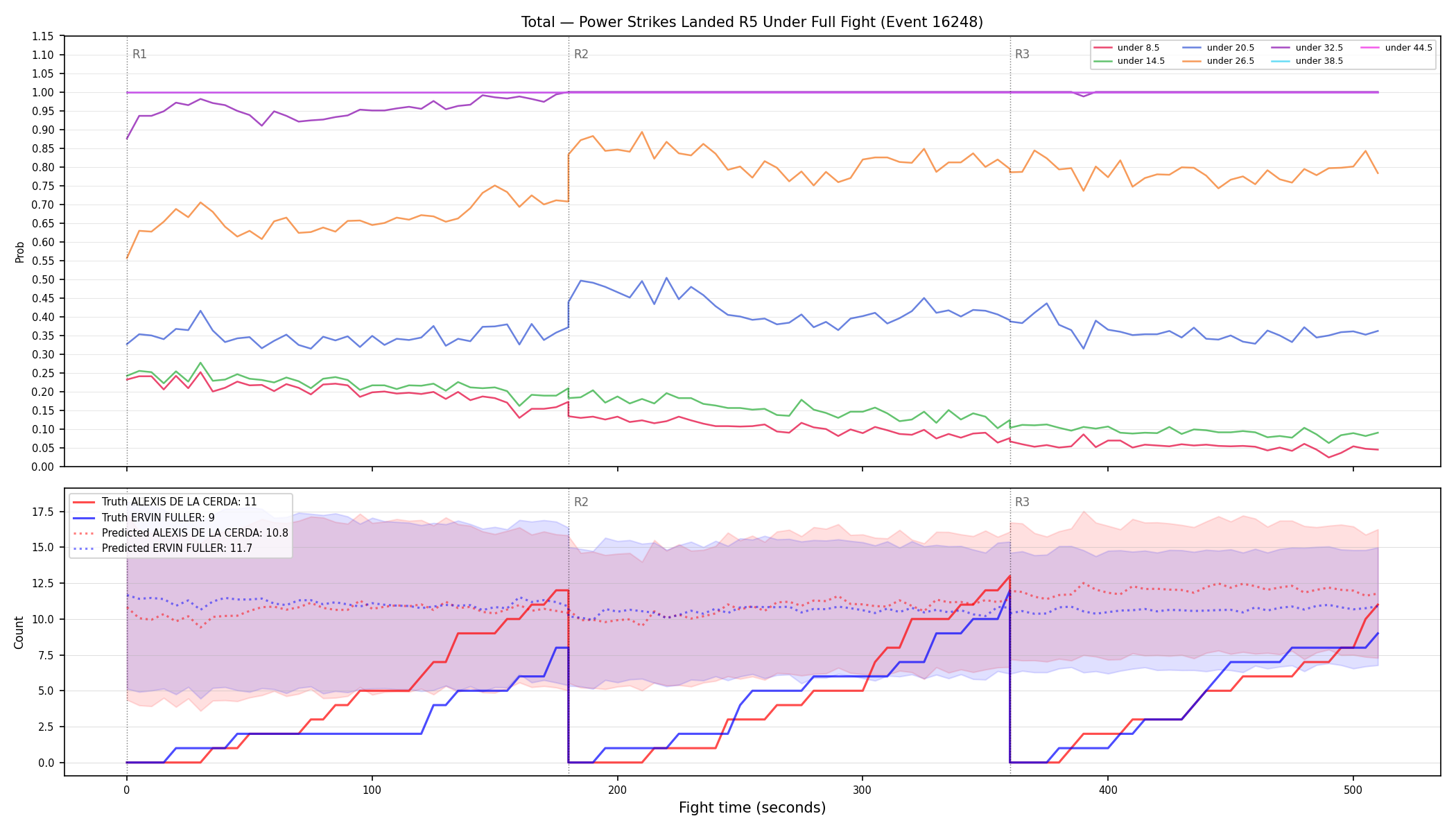 Stats/Round/Total Unders/Power Strikes Landed/Round 05/16248 Round 05 Under Fight — Prod