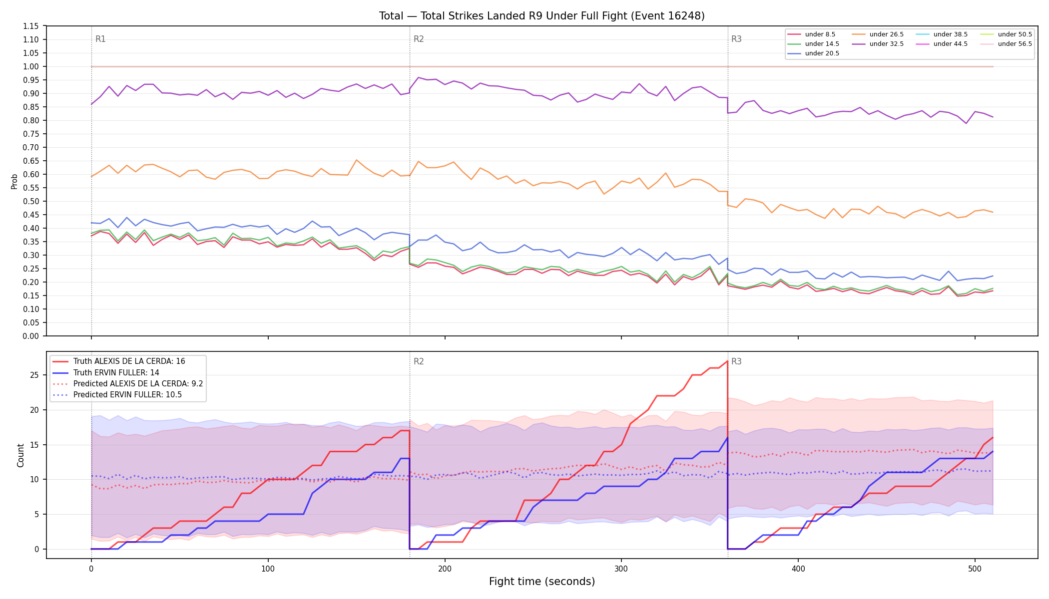 Stats/Round/Total Unders/Total Strikes Landed/Round 09/16248 Round 09 Under Fight — Prod