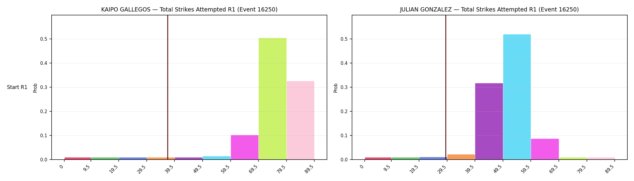 Round: Total Strikes Attempted — round 1 — snapshots — Prod