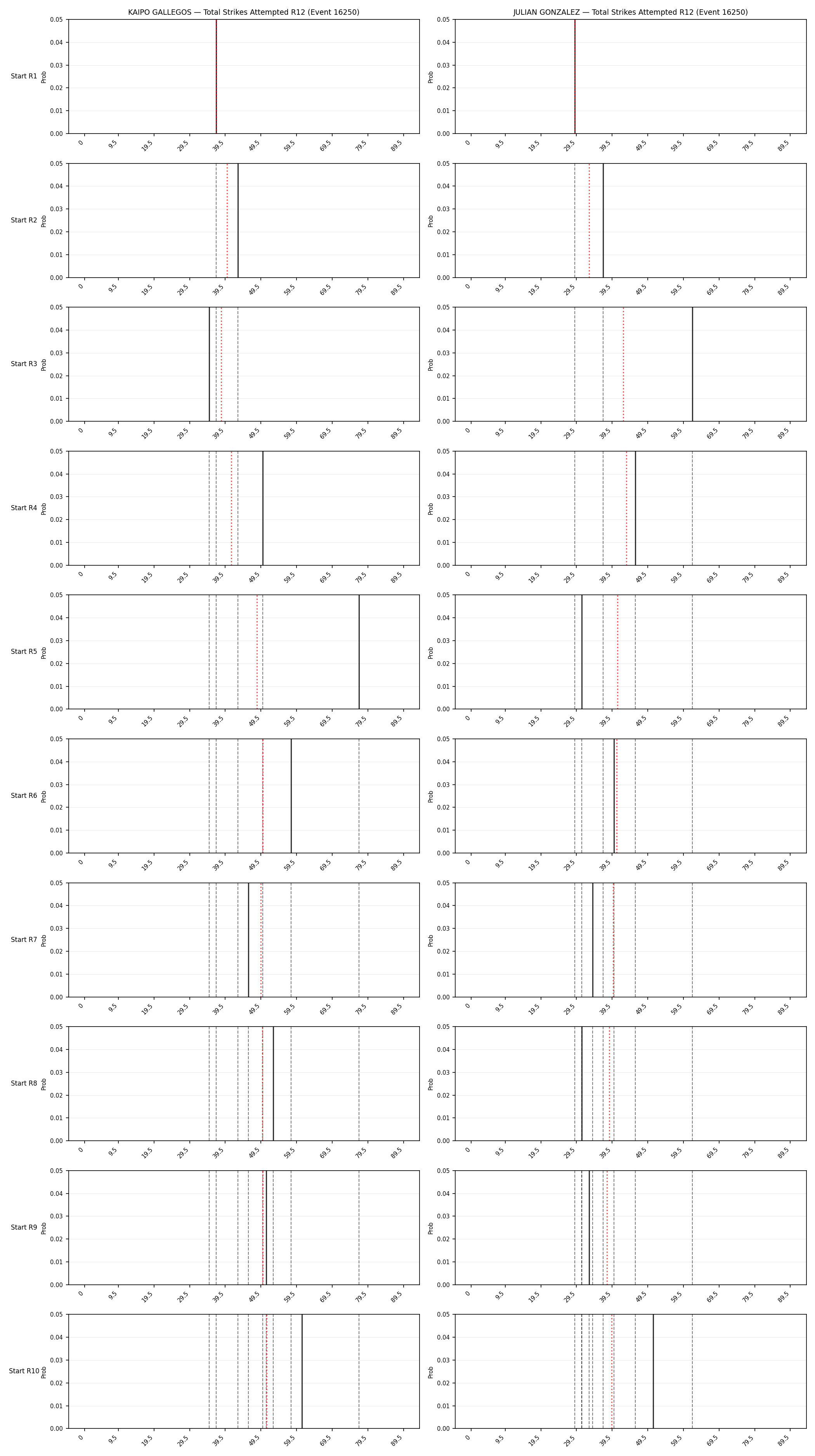 Round: Total Strikes Attempted — round 12 — snapshots — Prod
