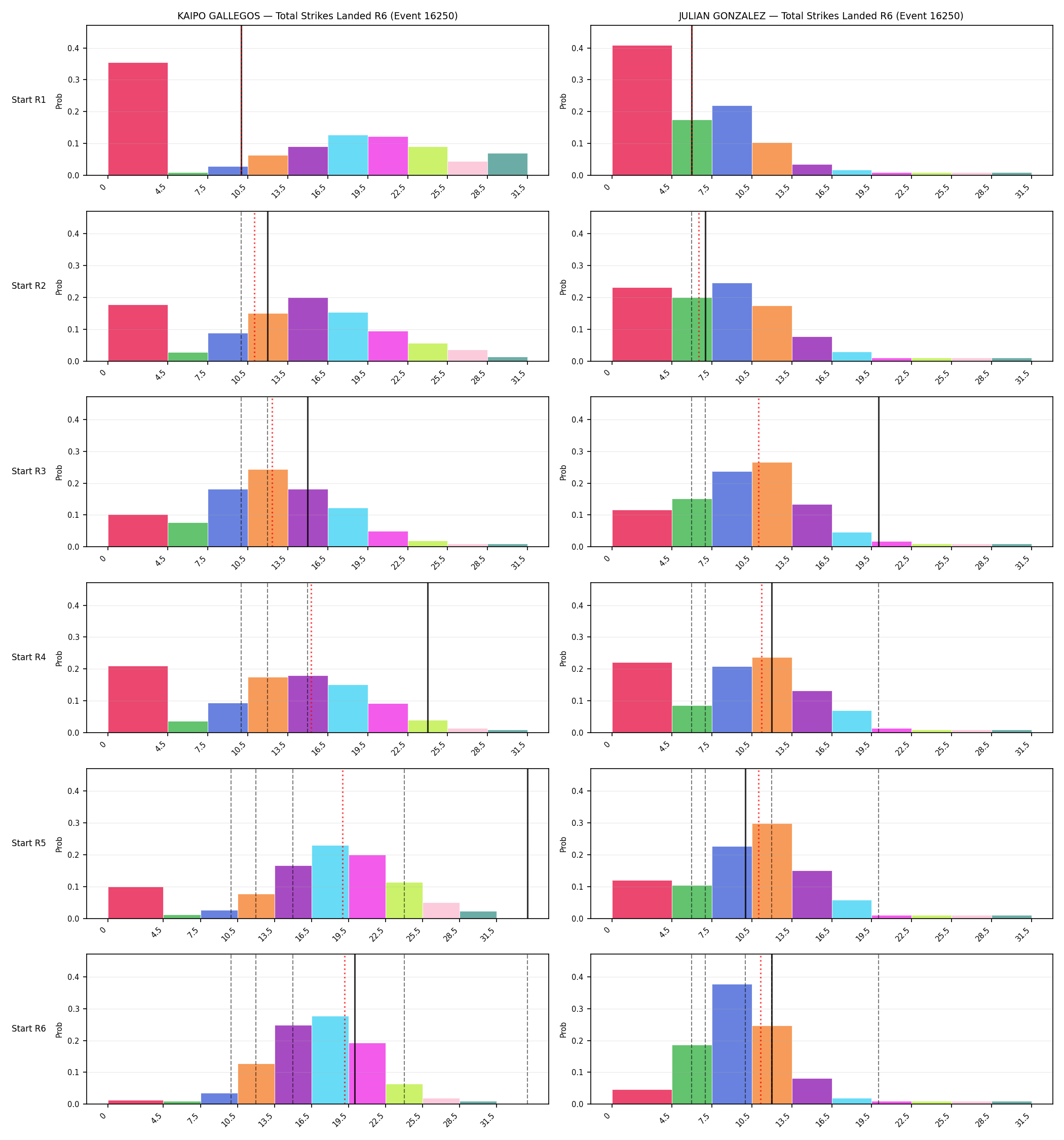 Round: Total Strikes Landed — round 6 — snapshots — Prod