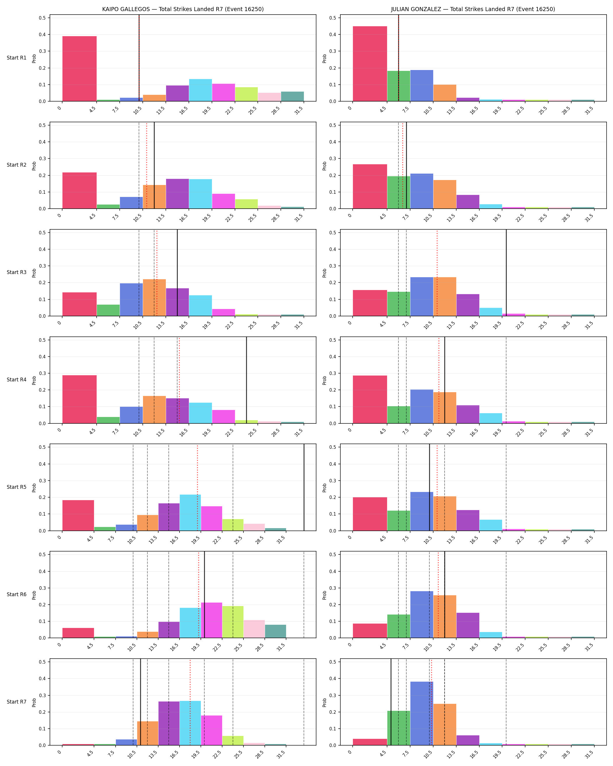 Round: Total Strikes Landed — round 7 — snapshots — Prod