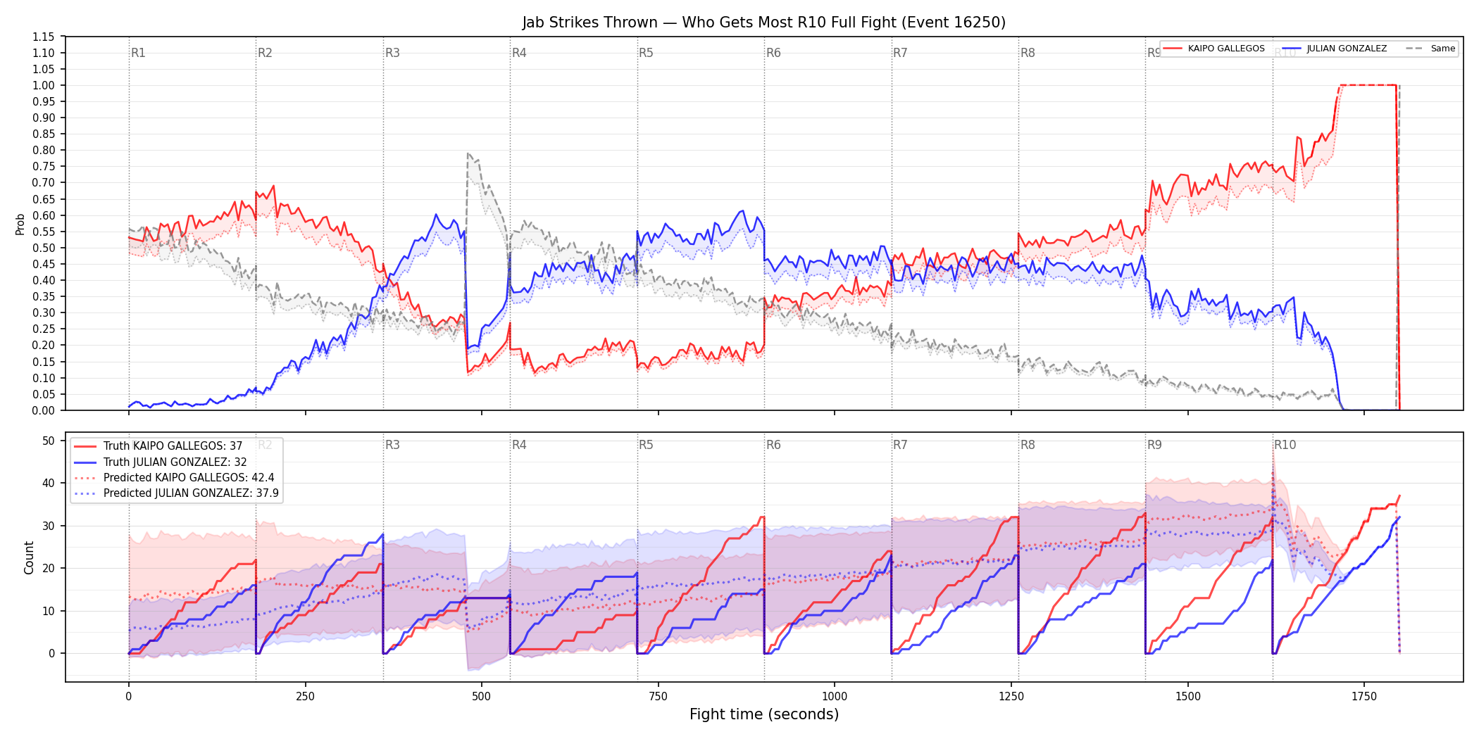 Round: Jab Strikes Thrown — round 10 — fight view — Prod