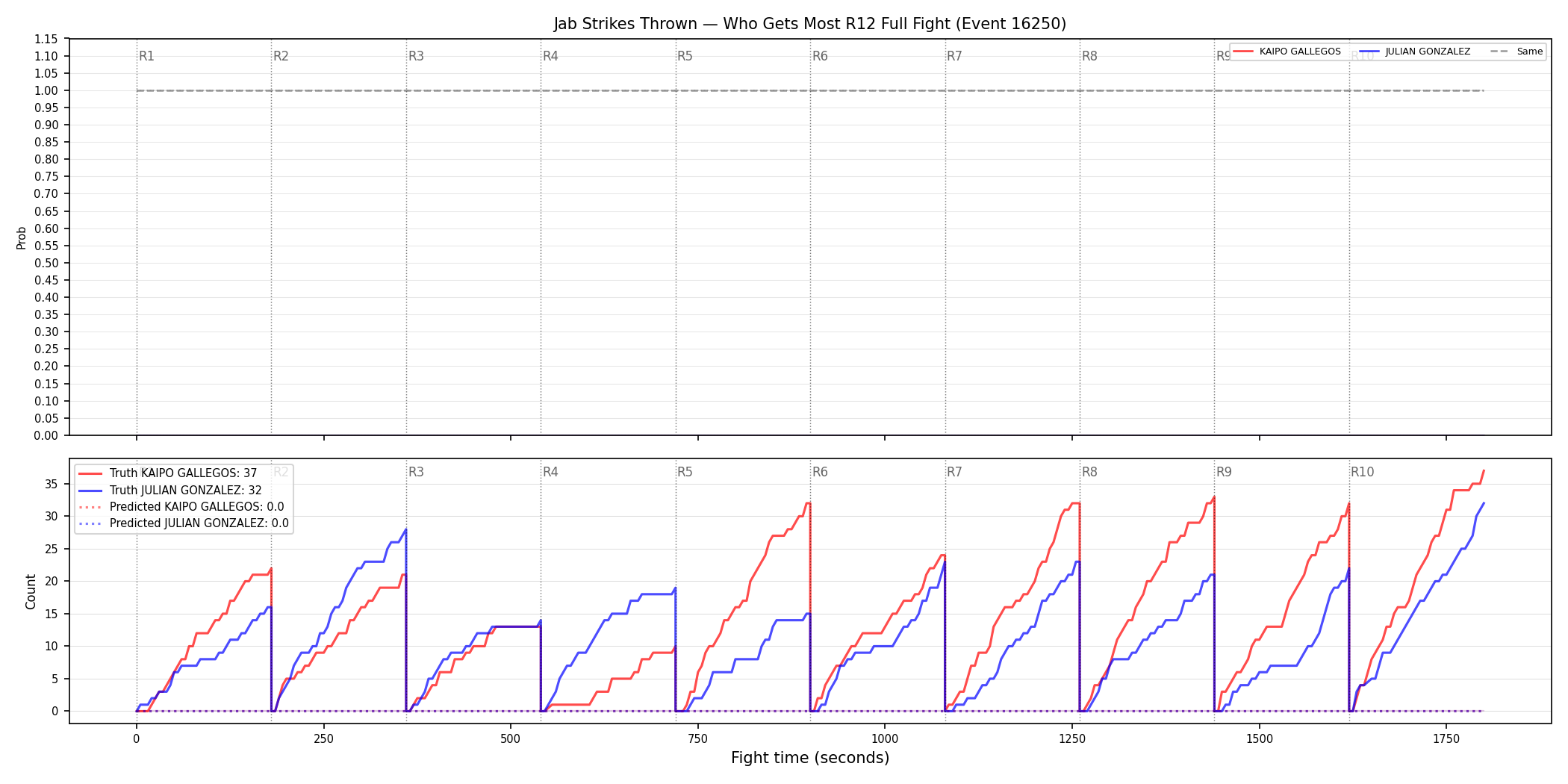 Round: Jab Strikes Thrown — round 12 — fight view — Prod