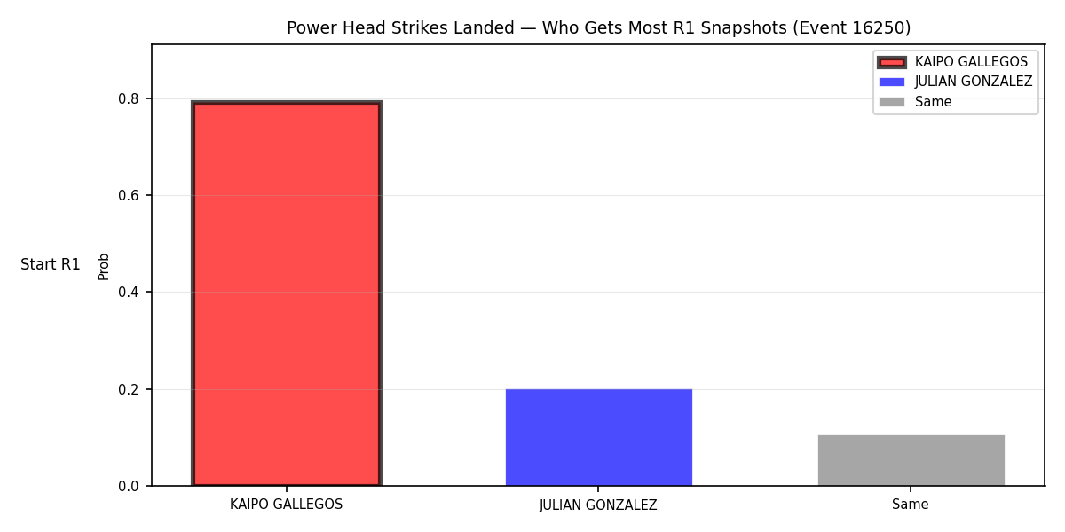 Round: Power Head Strikes Landed — round 1 — snapshots — Prod