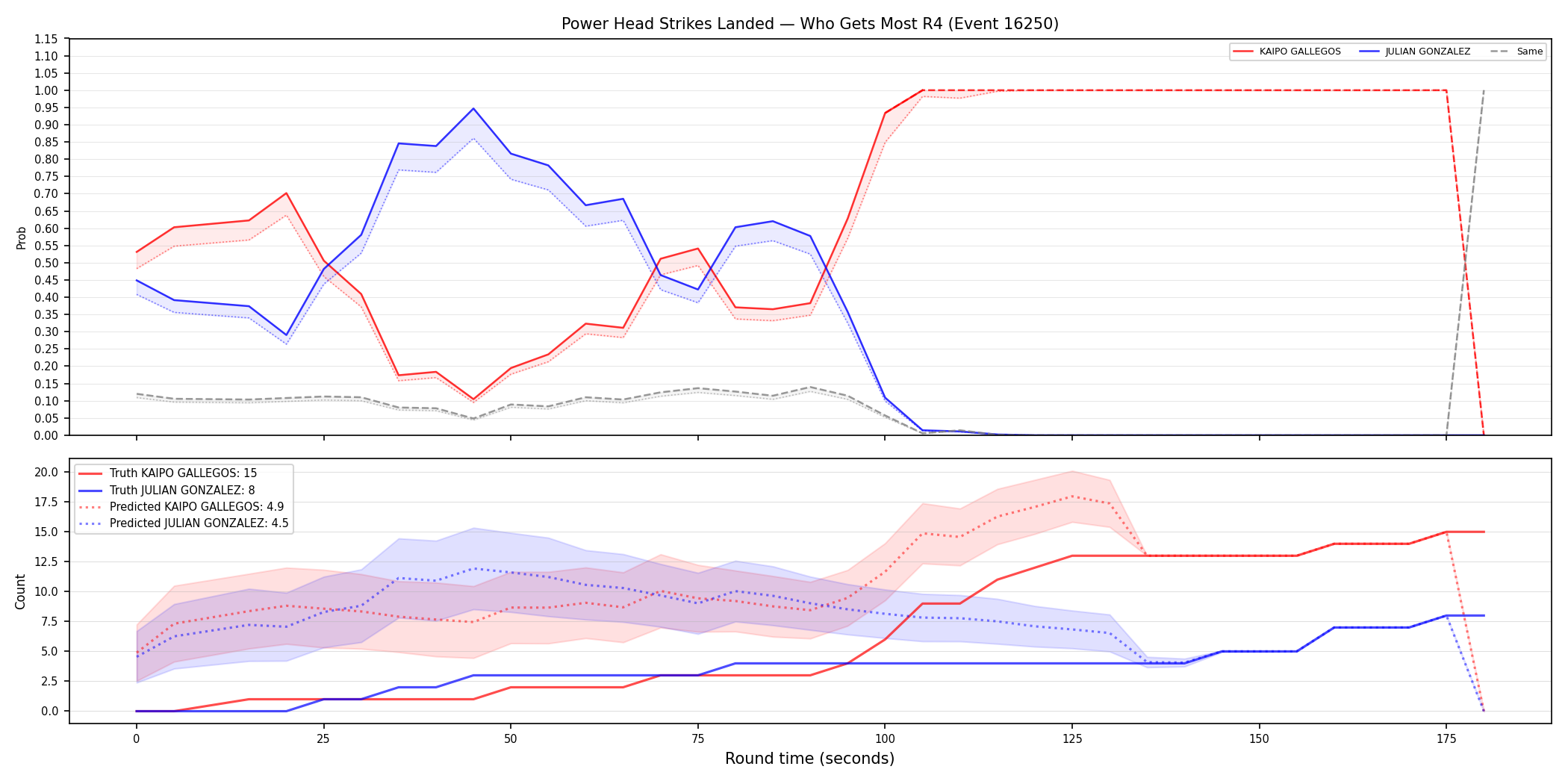 Round: Power Head Strikes Landed — round 4 — Prod
