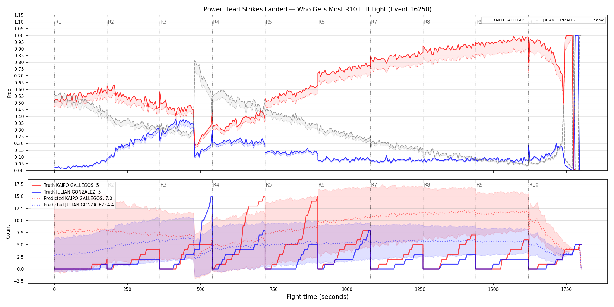 Round: Power Head Strikes Landed — round 10 — fight view — Prod