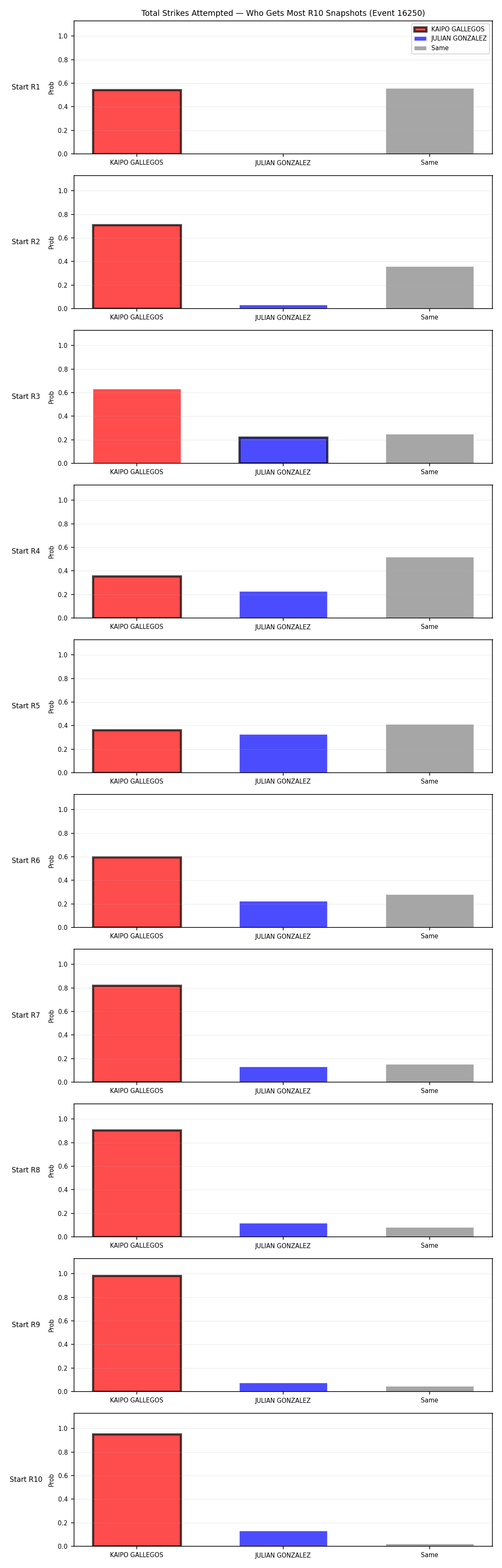 Round: Total Strikes Attempted — round 10 — snapshots — Prod