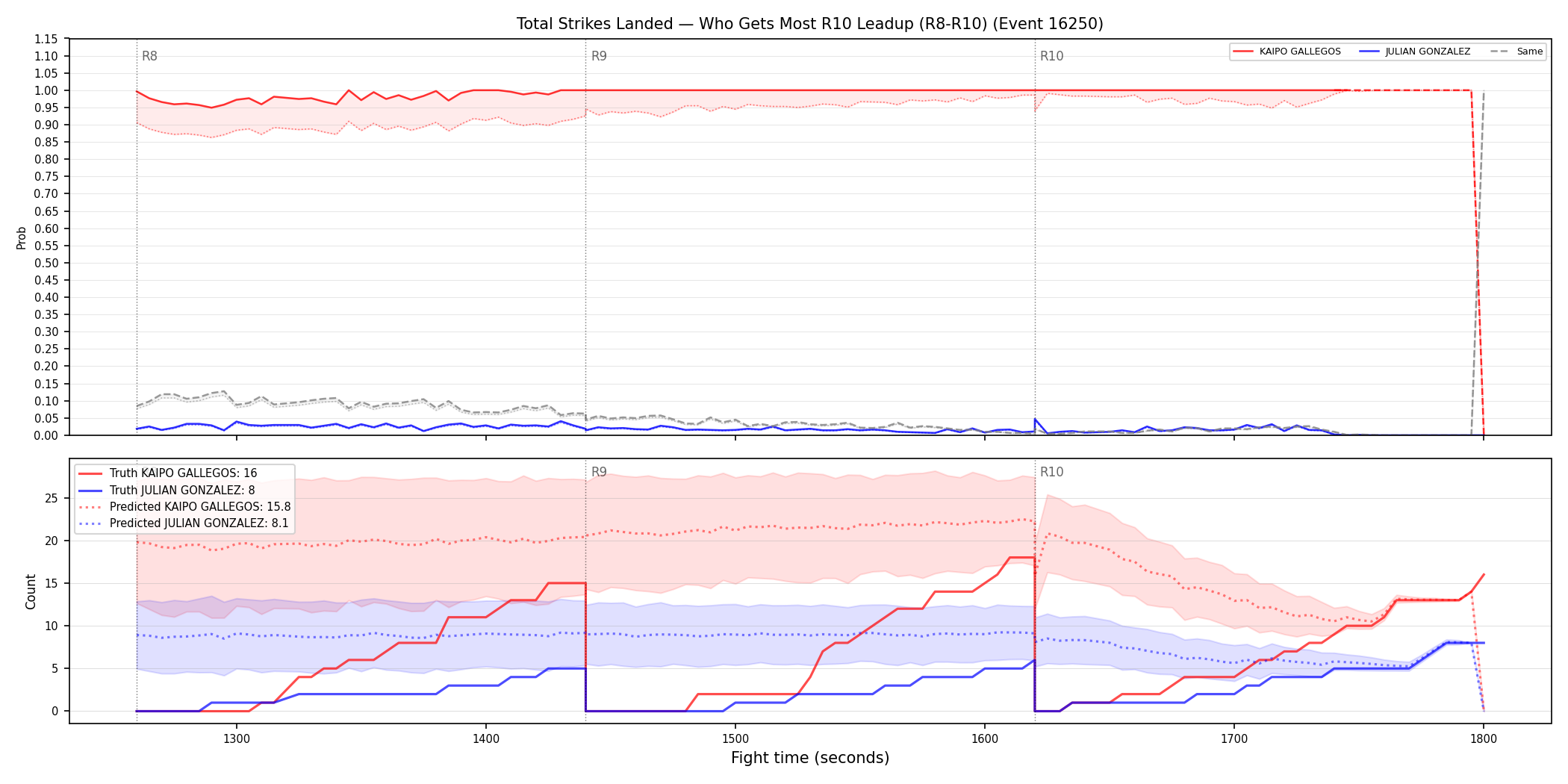 Round: Total Strikes Landed — round 10 — leadup — Prod
