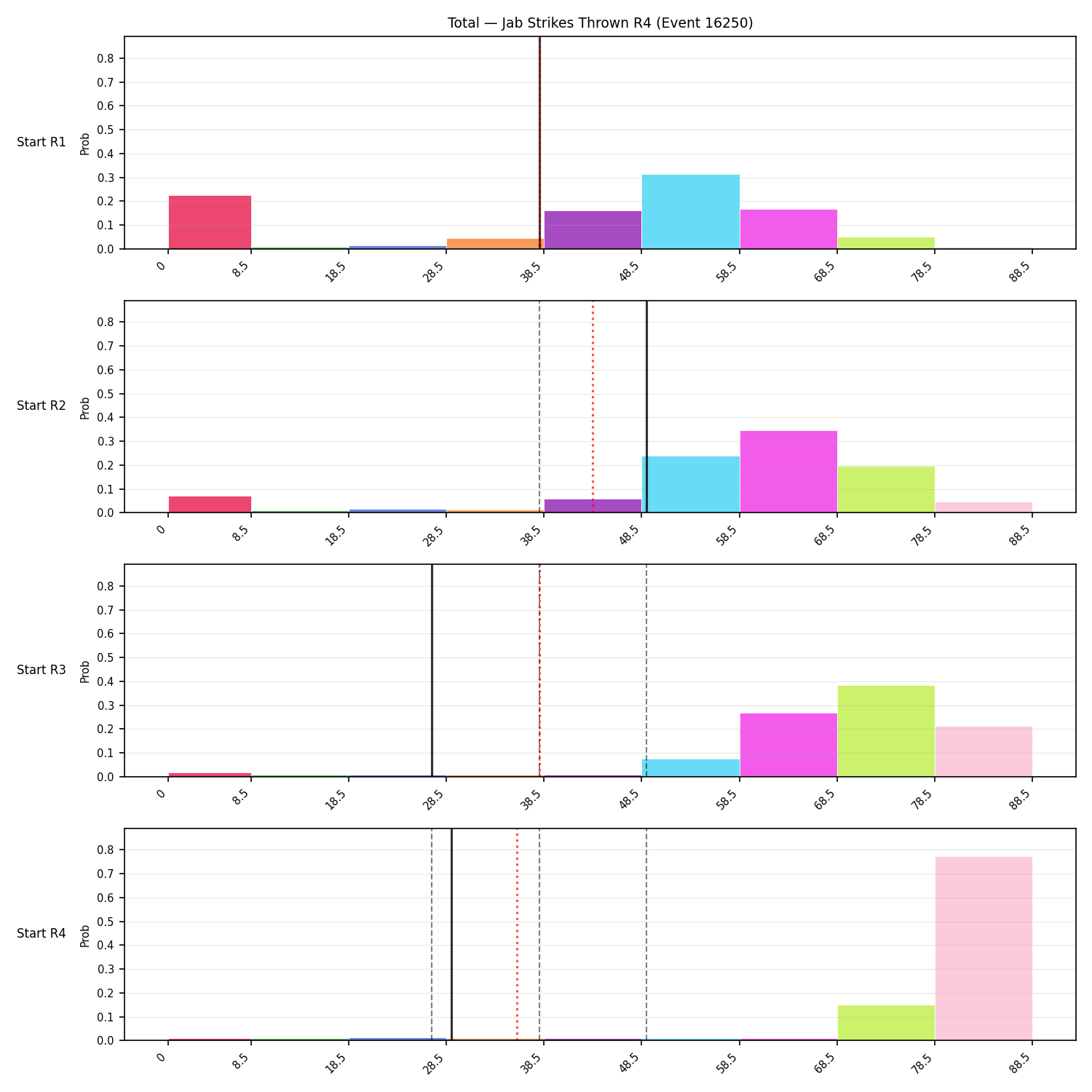Stats/Round/Total Bins/Jab Strikes Thrown/Round 04/16250 Round 04 Snapshots — Prod