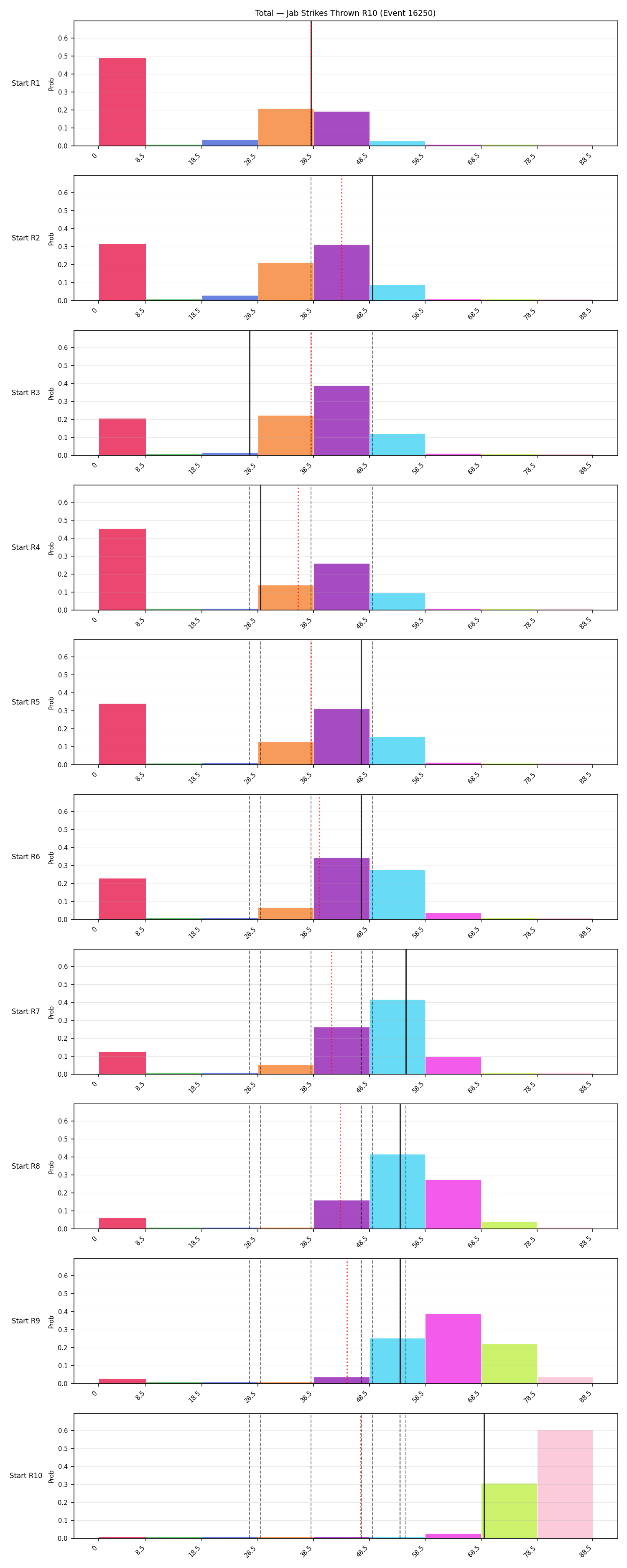 Stats/Round/Total Bins/Jab Strikes Thrown/Round 10/16250 Round 10 Snapshots — Prod