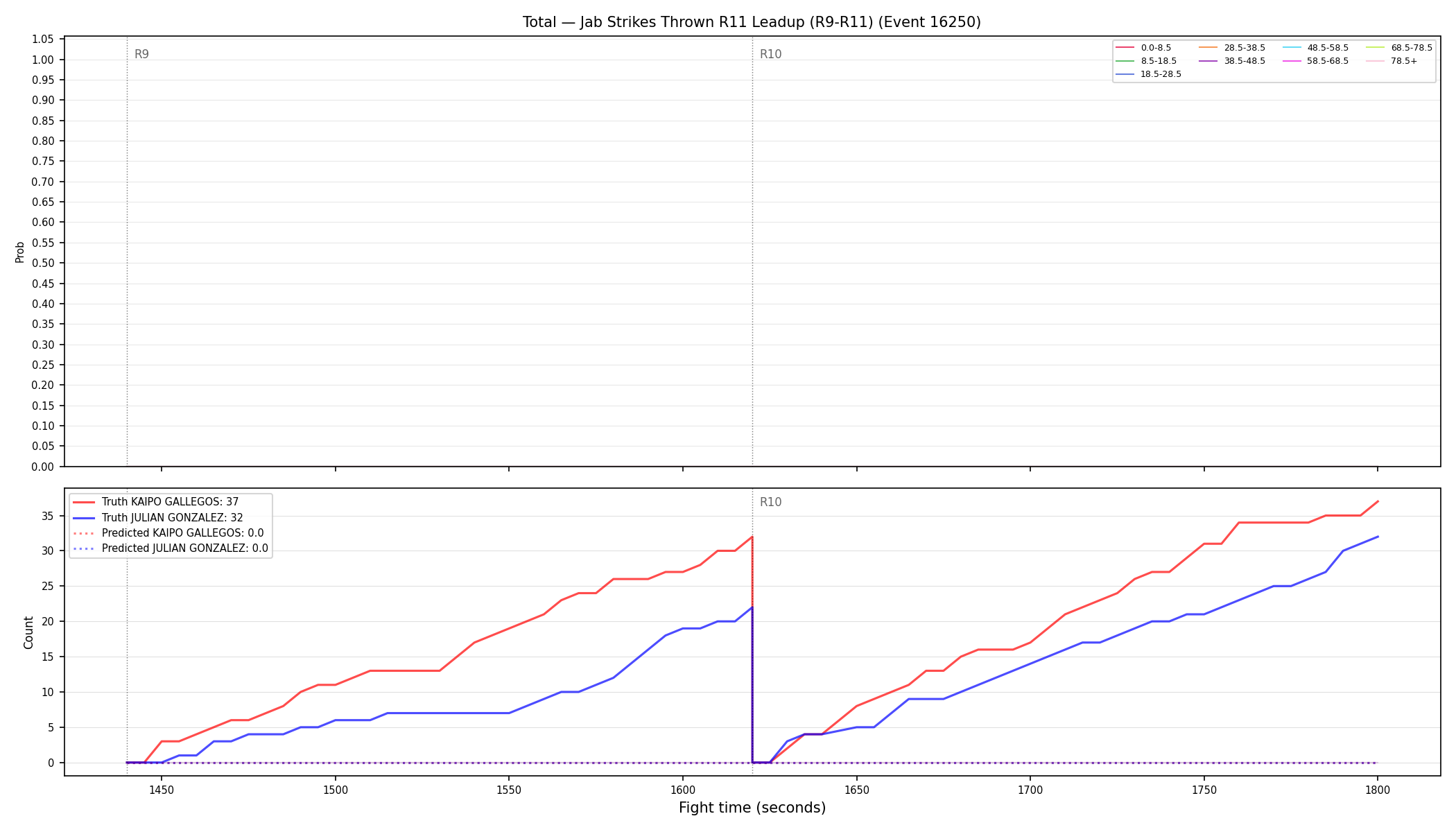 Stats/Round/Total Bins/Jab Strikes Thrown/Round 11/16250 Round 11 Leadup — Prod
