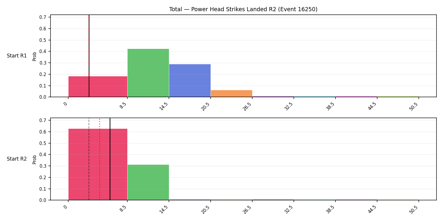 Stats/Round/Total Bins/Power Head Strikes Landed/Round 02/16250 Round 02 Snapshots — Prod