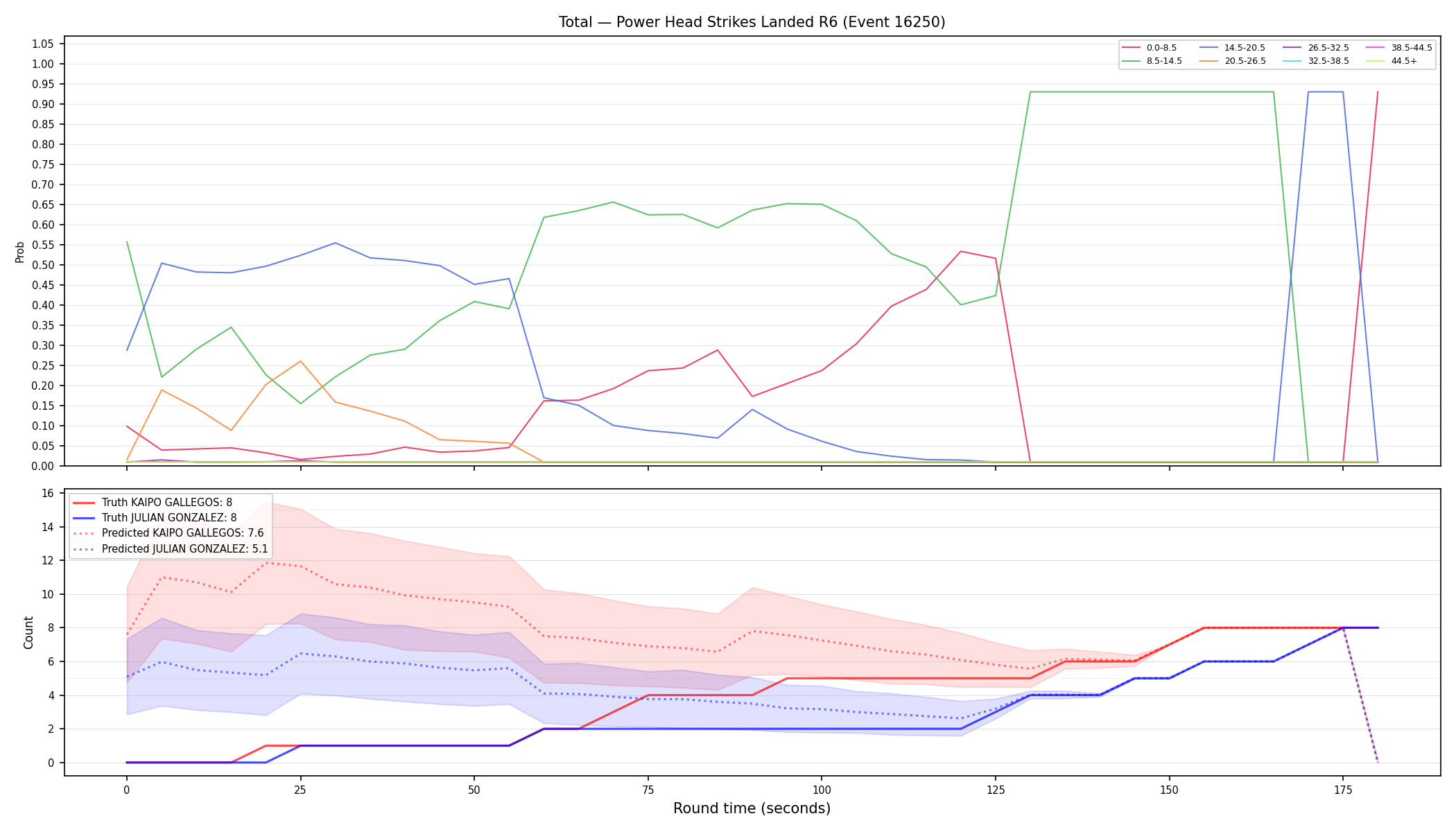 Stats/Round/Total Bins/Power Head Strikes Landed/Round 06/16250 Round 06 — Prod