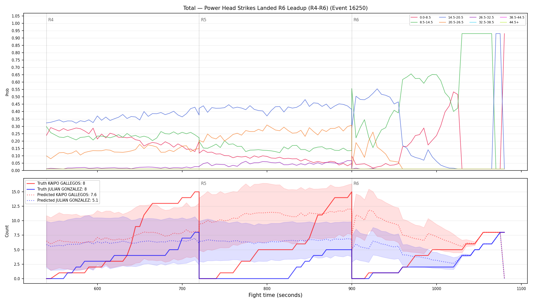 Stats/Round/Total Bins/Power Head Strikes Landed/Round 06/16250 Round 06 Leadup — Prod