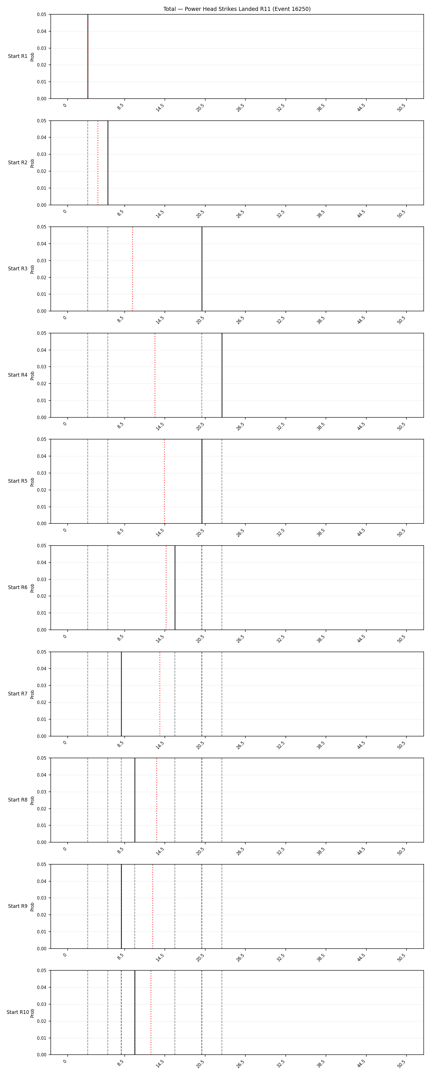 Stats/Round/Total Bins/Power Head Strikes Landed/Round 11/16250 Round 11 Snapshots — Prod