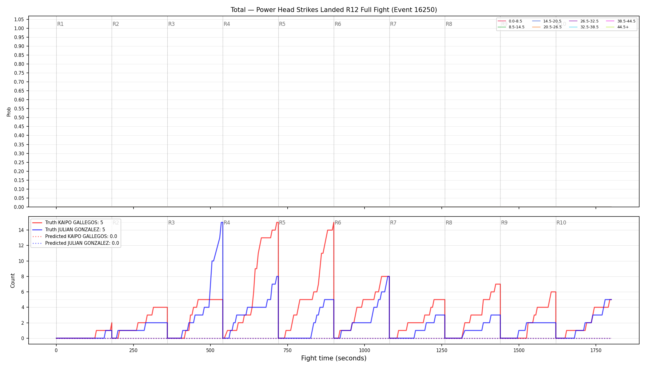 Stats/Round/Total Bins/Power Head Strikes Landed/Round 12/16250 Round 12 Fight — Prod
