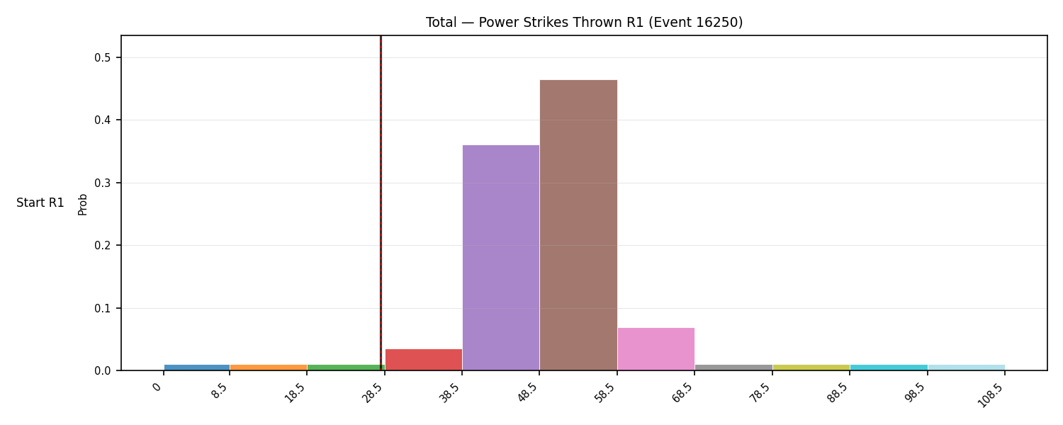 Stats/Round/Total Bins/Power Strikes Thrown/Round 01/16250 Round 01 Snapshots — Prod
