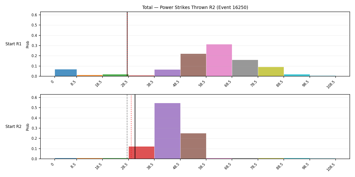 Stats/Round/Total Bins/Power Strikes Thrown/Round 02/16250 Round 02 Snapshots — Prod