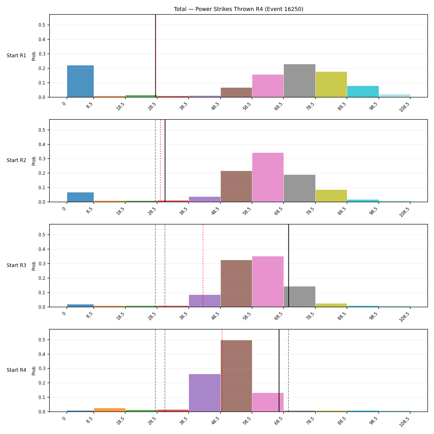 Stats/Round/Total Bins/Power Strikes Thrown/Round 04/16250 Round 04 Snapshots — Prod