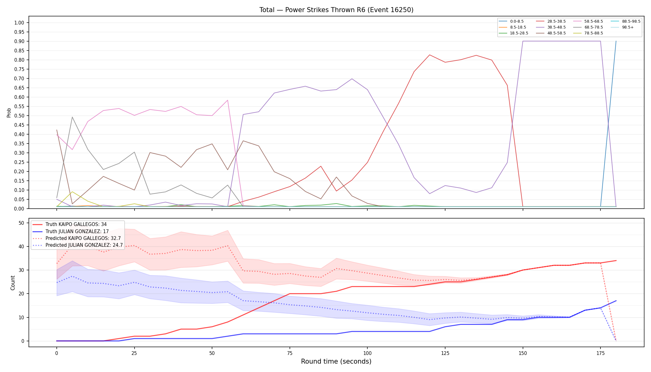 Stats/Round/Total Bins/Power Strikes Thrown/Round 06/16250 Round 06 — Prod