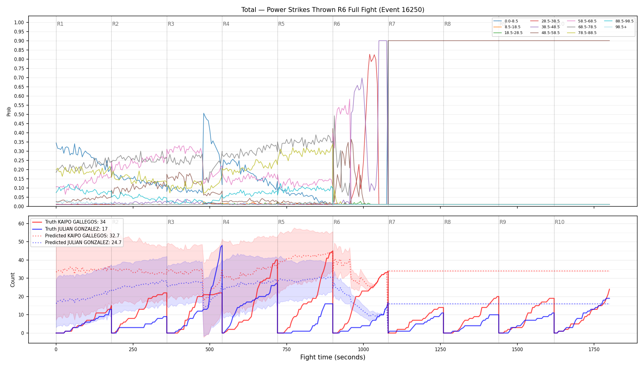 Stats/Round/Total Bins/Power Strikes Thrown/Round 06/16250 Round 06 Fight — Prod