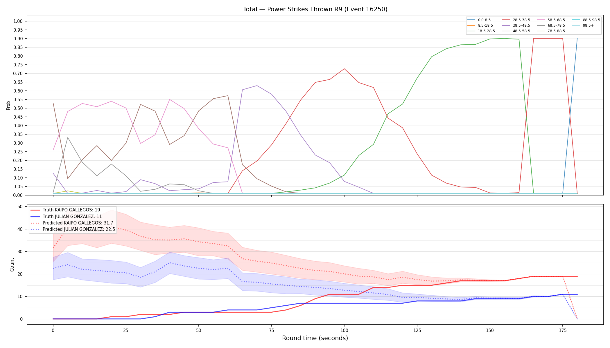 Stats/Round/Total Bins/Power Strikes Thrown/Round 09/16250 Round 09 — Prod