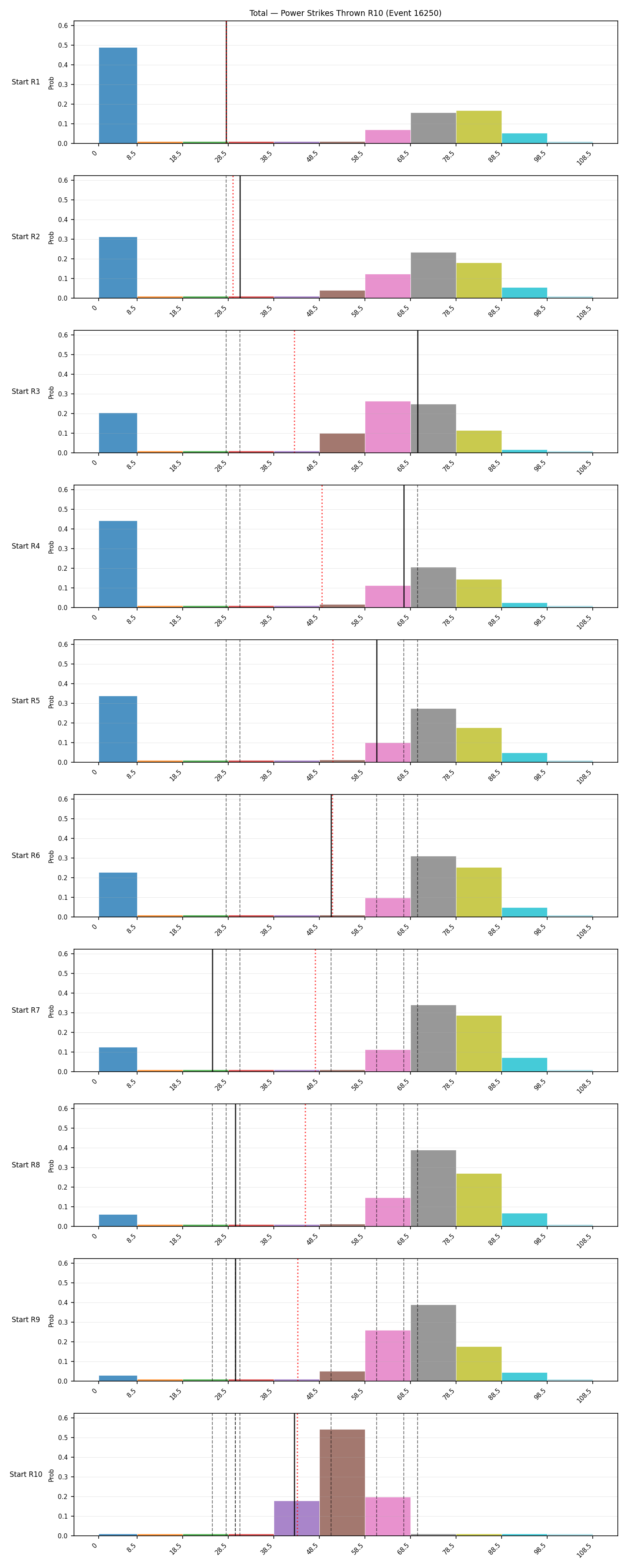 Stats/Round/Total Bins/Power Strikes Thrown/Round 10/16250 Round 10 Snapshots — Prod