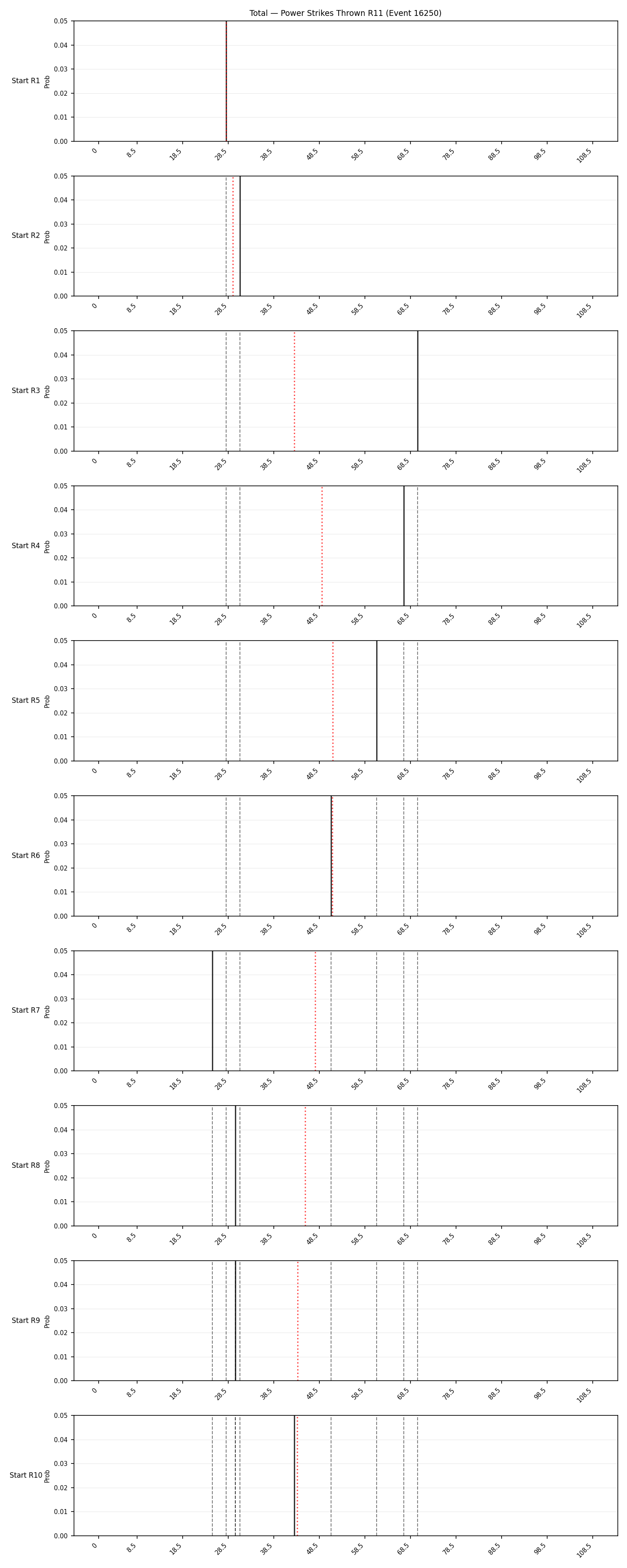 Stats/Round/Total Bins/Power Strikes Thrown/Round 11/16250 Round 11 Snapshots — Prod