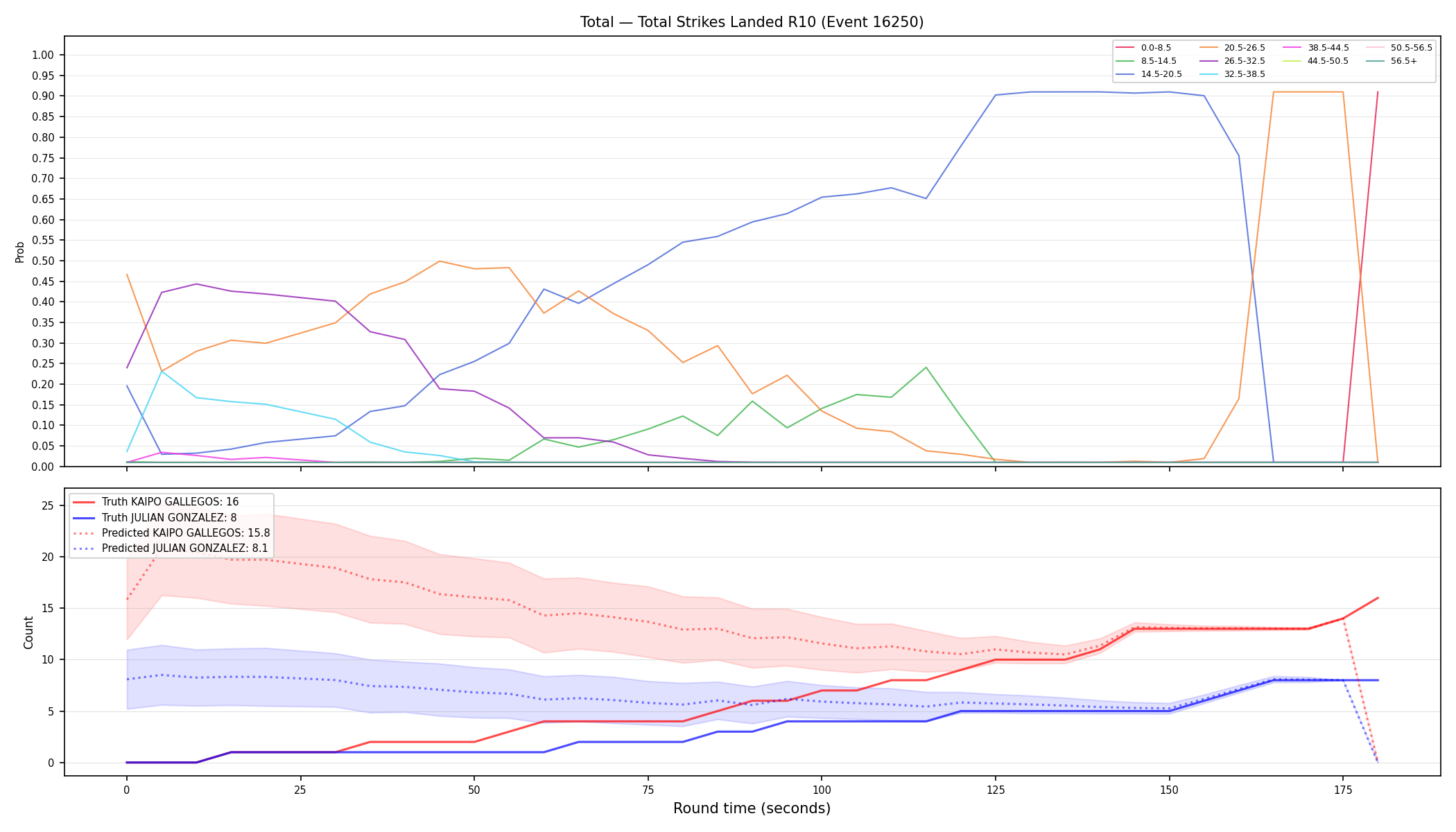 Stats/Round/Total Bins/Total Strikes Landed/Round 10/16250 Round 10 — Prod