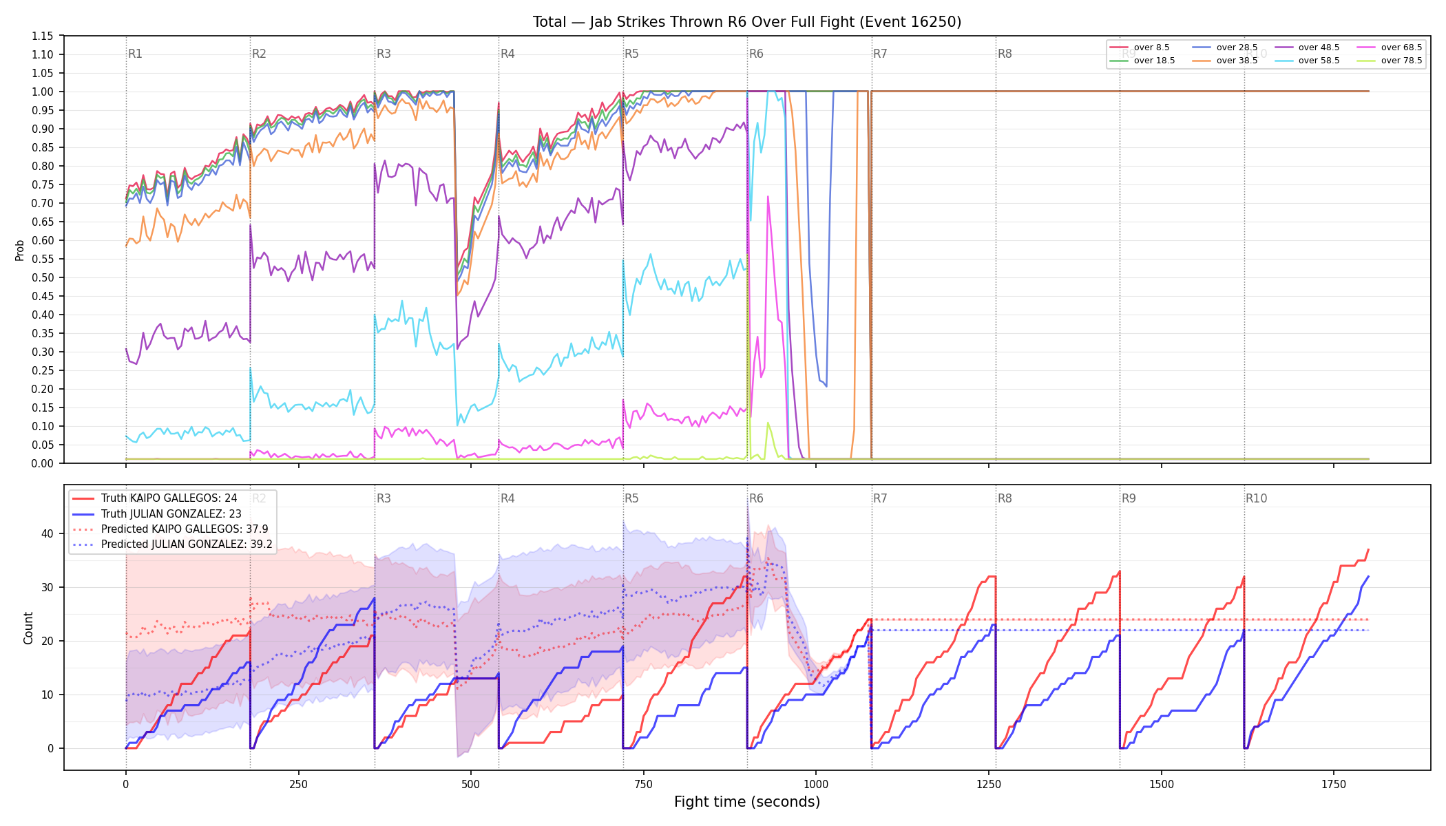 Stats/Round/Total Overs/Jab Strikes Thrown/Round 06/16250 Round 06 Over Fight — Prod