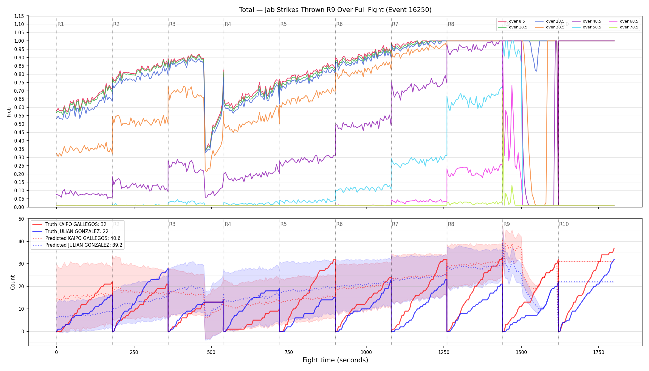 Stats/Round/Total Overs/Jab Strikes Thrown/Round 09/16250 Round 09 Over Fight — Prod