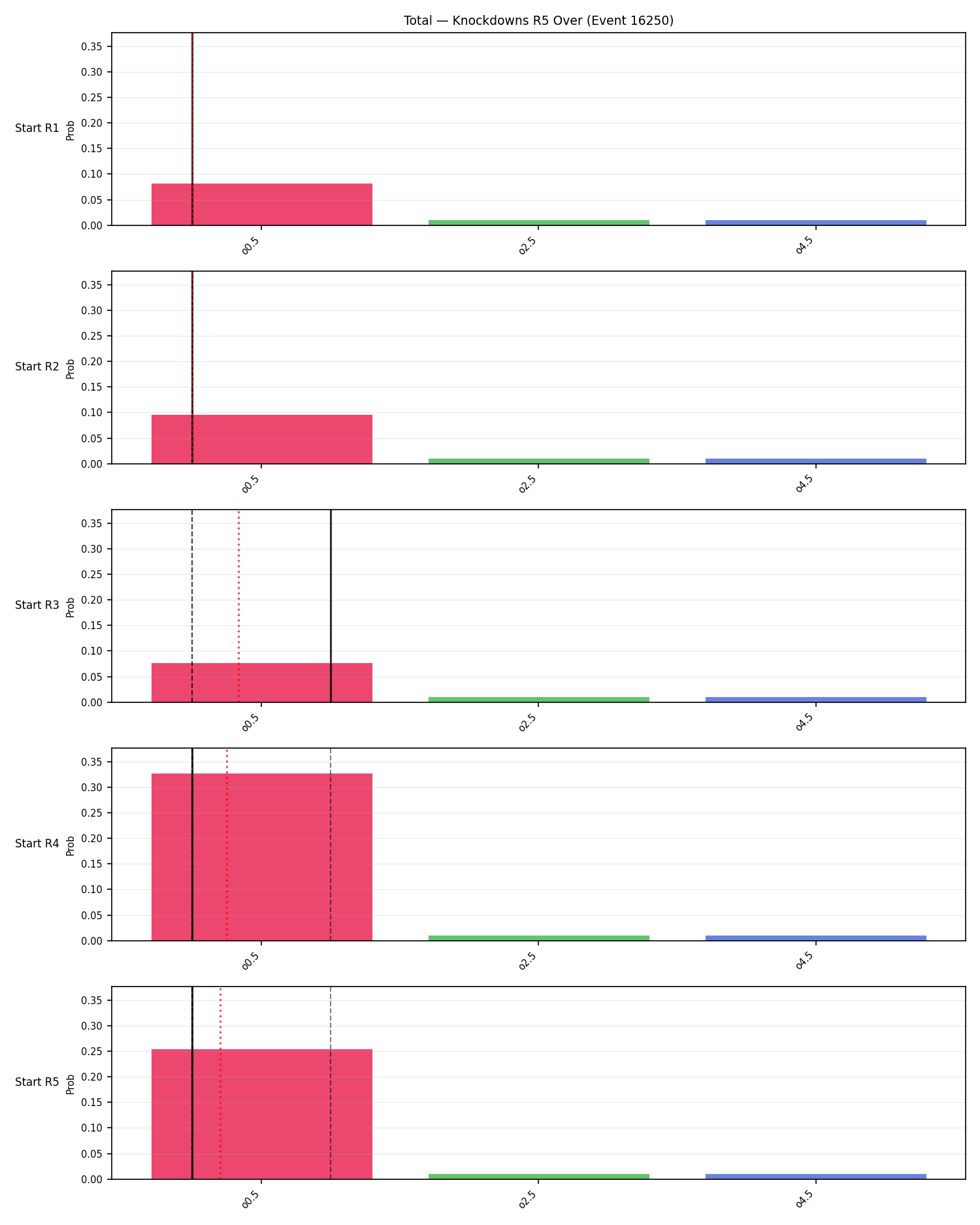 Stats/Round/Total Overs/Knockdowns/Round 05/16250 Round 05 Over Snapshots — Prod