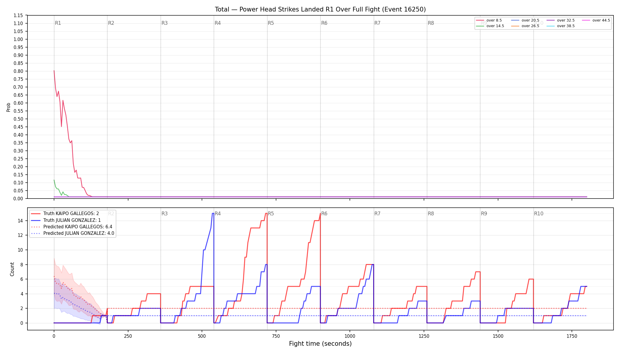 Stats/Round/Total Overs/Power Head Strikes Landed/Round 01/16250 Round 01 Over Fight — Prod