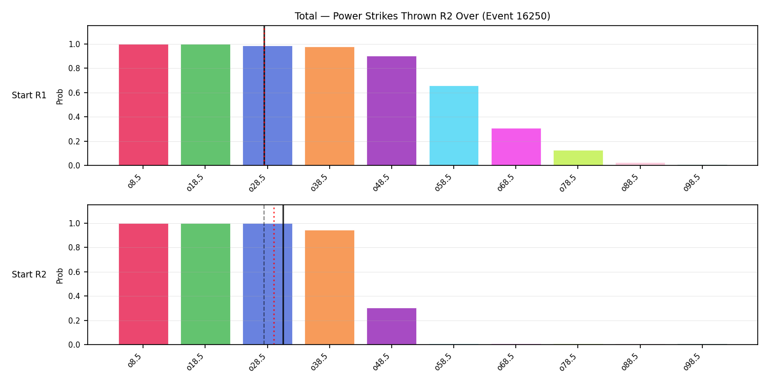 Stats/Round/Total Overs/Power Strikes Thrown/Round 02/16250 Round 02 Over Snapshots — Prod