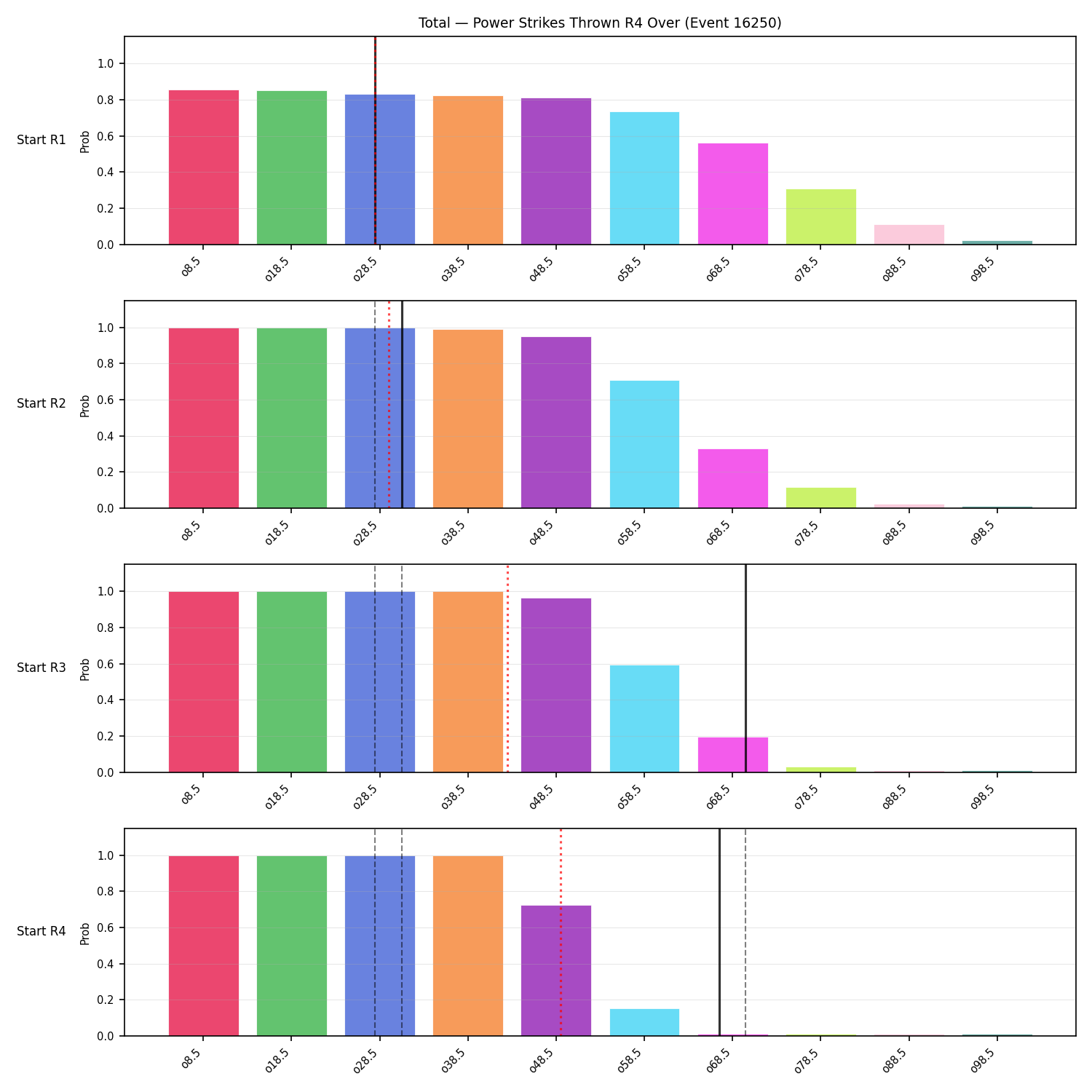 Stats/Round/Total Overs/Power Strikes Thrown/Round 04/16250 Round 04 Over Snapshots — Prod